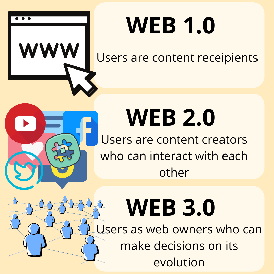 Web 3.0 Vs Web 2.0 Vs Web 1.0: Explained Simply - Cryptotellin'