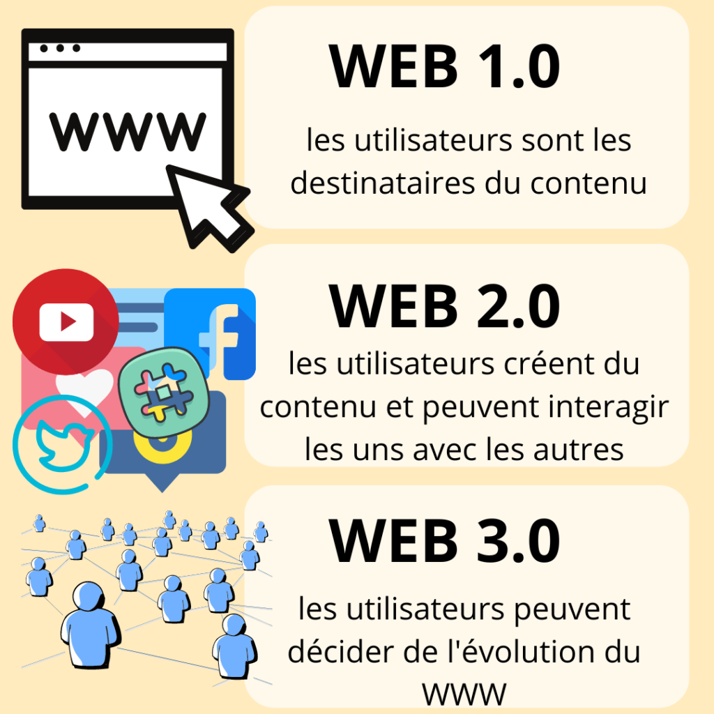 Web 3.0 vs Web 2.0 vs Web 1.0: explication rapide